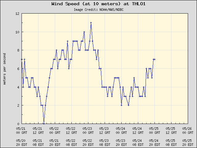 5-day plot - Wind Speed (at 10 meters) at THLO1