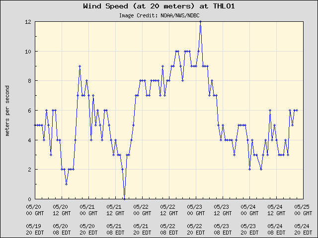 5-day plot - Wind Speed (at 20 meters) at THLO1