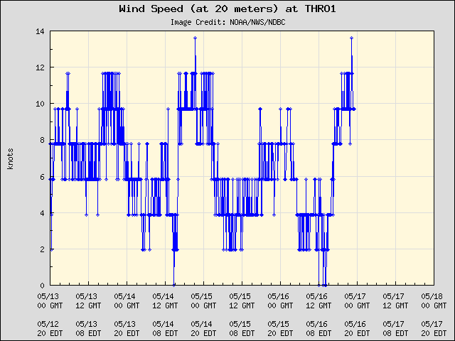 5-day plot - Wind Speed (at 20 meters) at THRO1