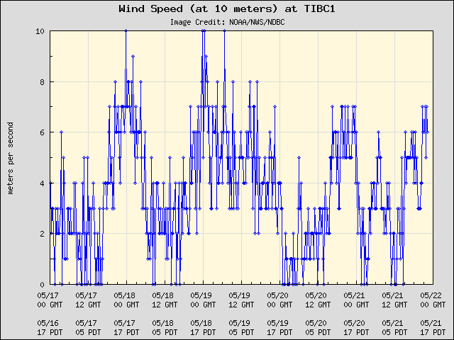 5-day plot - Wind Speed (at 10 meters) at TIBC1