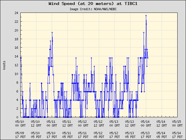 5-day plot - Wind Speed (at 20 meters) at TIBC1