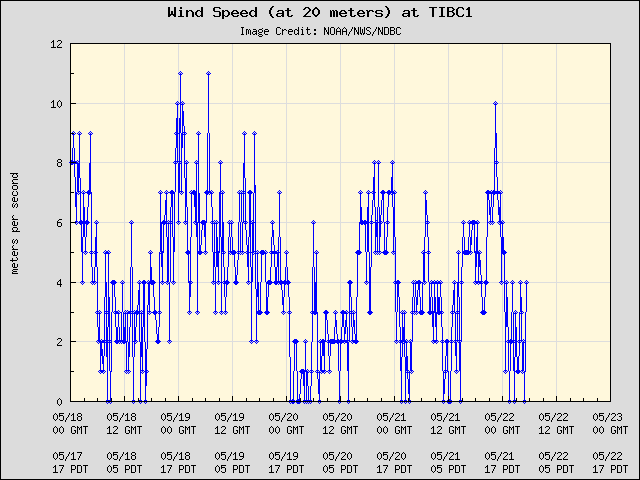 5-day plot - Wind Speed (at 20 meters) at TIBC1