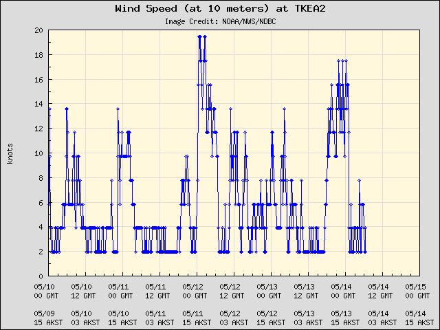 5-day plot - Wind Speed (at 10 meters) at TKEA2