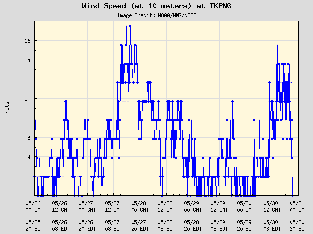 5-day plot - Wind Speed (at 10 meters) at TKPN6