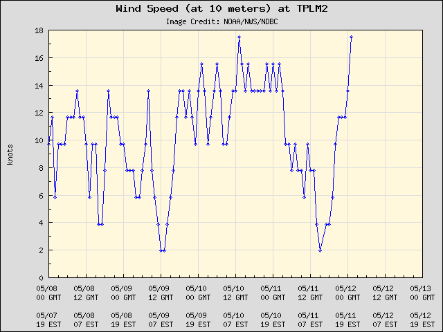 5-day plot - Wind Speed (at 10 meters) at TPLM2