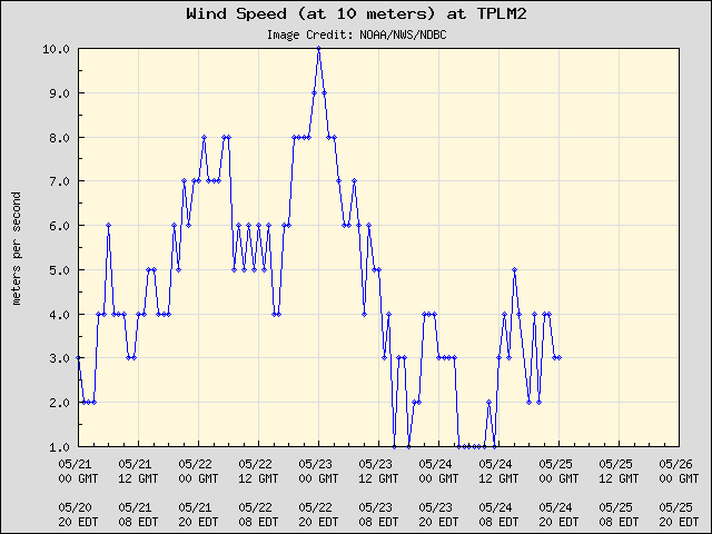 5-day plot - Wind Speed (at 10 meters) at TPLM2