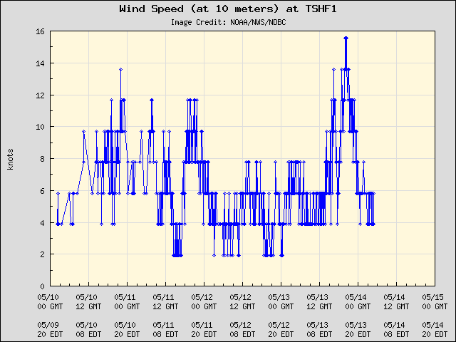 5-day plot - Wind Speed (at 10 meters) at TSHF1