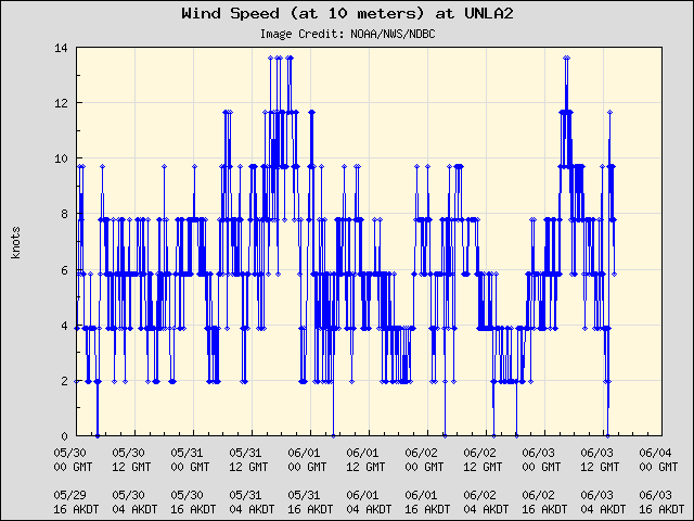 5-day plot - Wind Speed (at 10 meters) at UNLA2