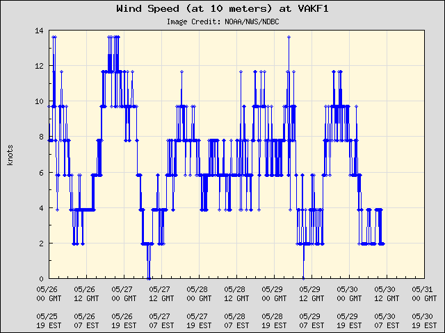 5-day plot - Wind Speed (at 10 meters) at VAKF1