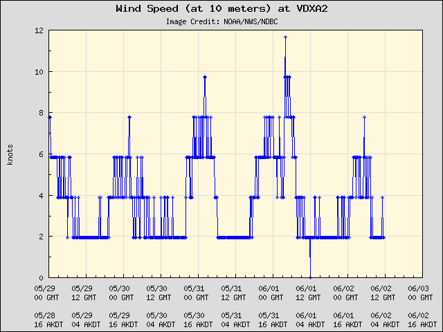 5-day plot - Wind Speed (at 10 meters) at VDXA2