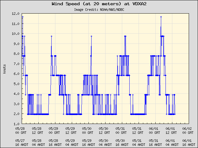 5-day plot - Wind Speed (at 20 meters) at VDXA2