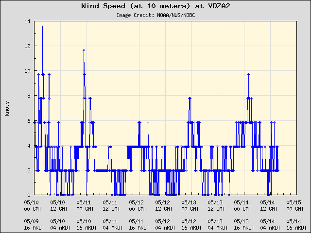 5-day plot - Wind Speed (at 10 meters) at VDZA2