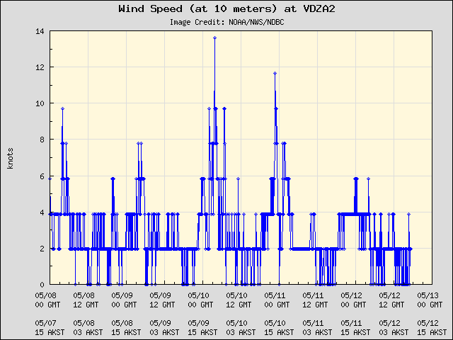 5-day plot - Wind Speed (at 10 meters) at VDZA2