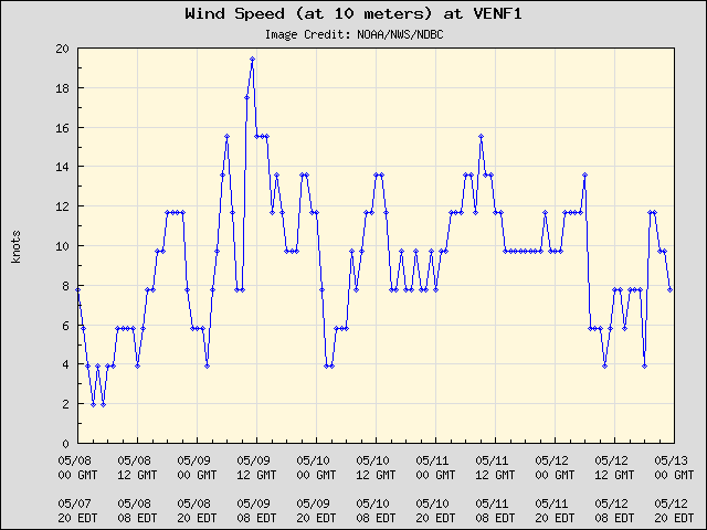 5-day plot - Wind Speed (at 10 meters) at VENF1