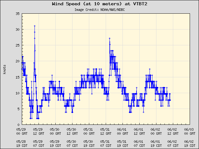 5-day plot - Wind Speed (at 10 meters) at VTBT2