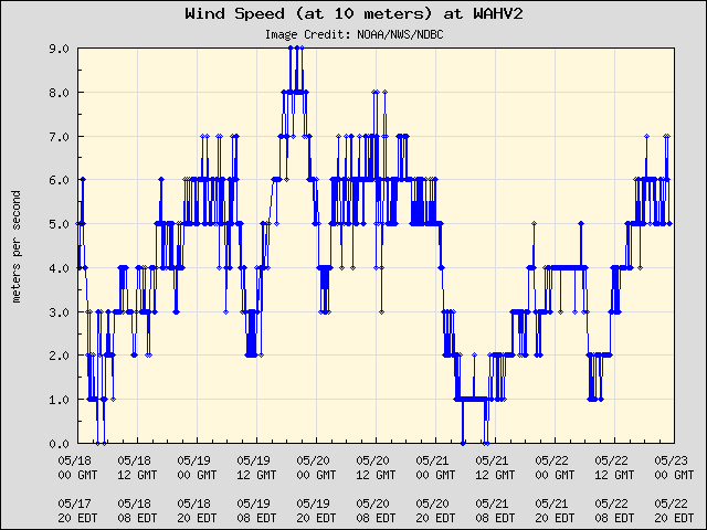 5-day plot - Wind Speed (at 10 meters) at WAHV2