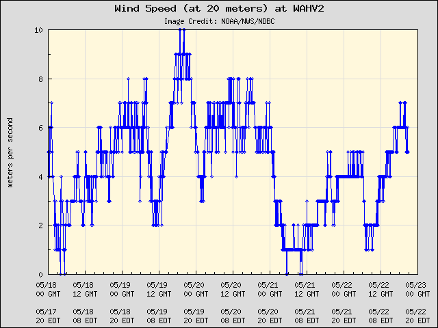 5-day plot - Wind Speed (at 20 meters) at WAHV2