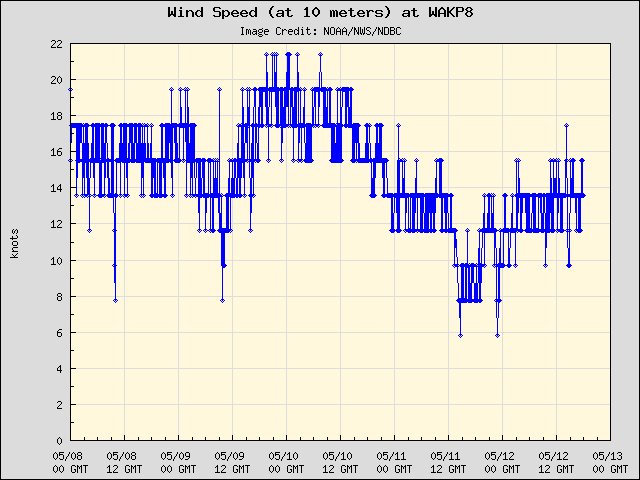 5-day plot - Wind Speed (at 10 meters) at WAKP8