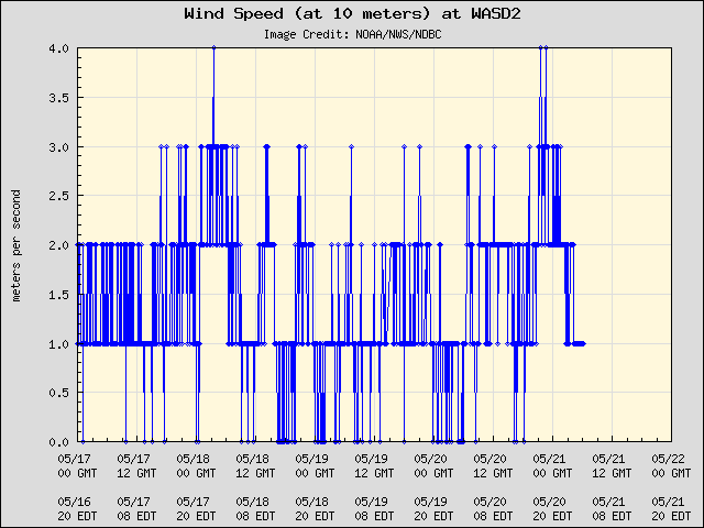 5-day plot - Wind Speed (at 10 meters) at WASD2
