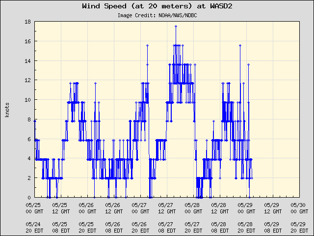 5-day plot - Wind Speed (at 20 meters) at WASD2