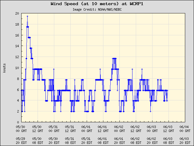 5-day plot - Wind Speed (at 10 meters) at WCRP1