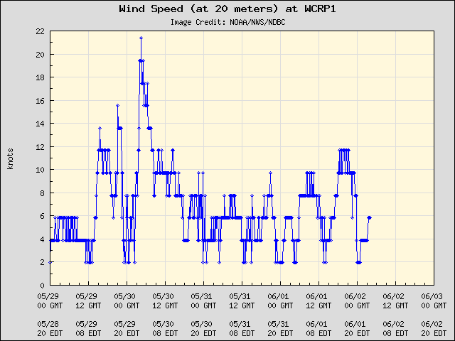 5-day plot - Wind Speed (at 20 meters) at WCRP1