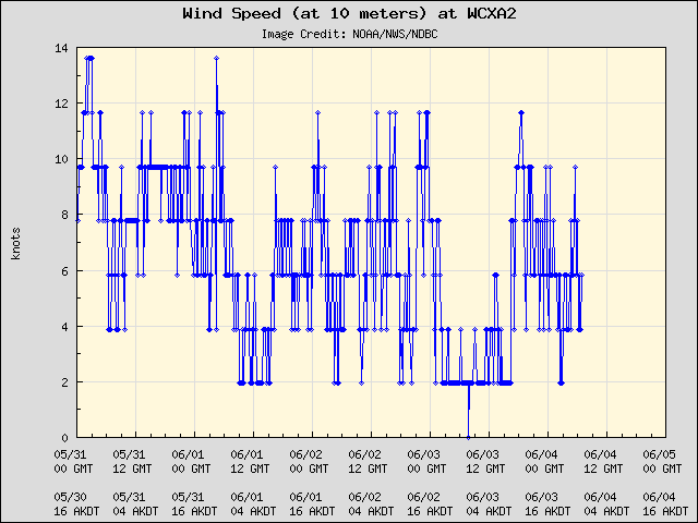 5-day plot - Wind Speed (at 10 meters) at WCXA2
