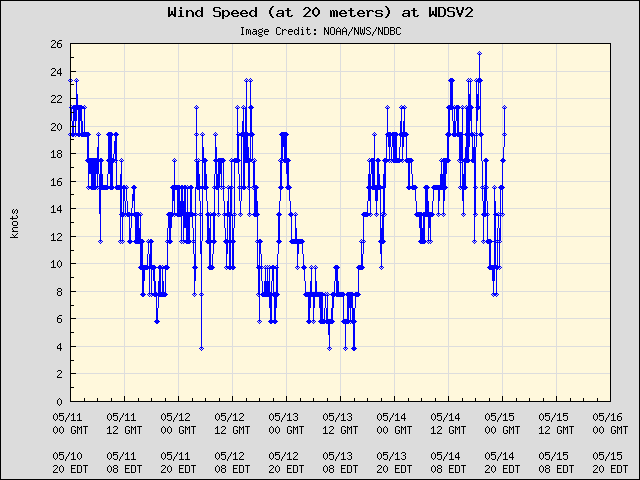 5-day plot - Wind Speed (at 20 meters) at WDSV2