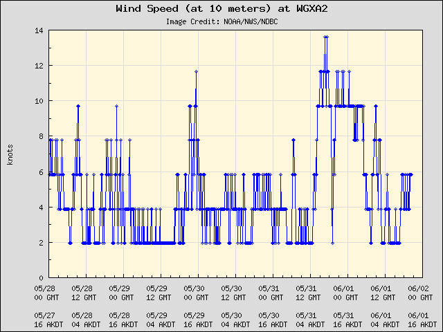 5-day plot - Wind Speed (at 10 meters) at WGXA2