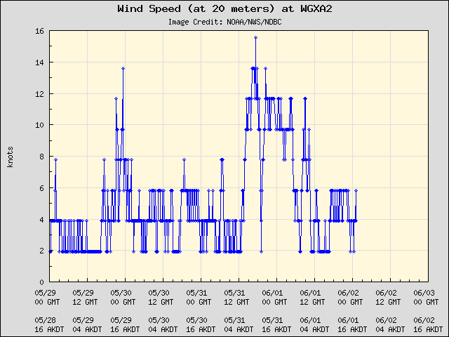 5-day plot - Wind Speed (at 20 meters) at WGXA2