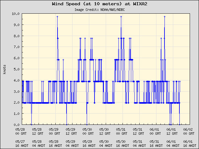 5-day plot - Wind Speed (at 10 meters) at WIXA2