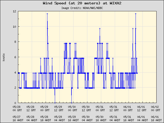 5-day plot - Wind Speed (at 20 meters) at WIXA2