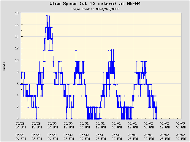 5-day plot - Wind Speed (at 10 meters) at WNEM4