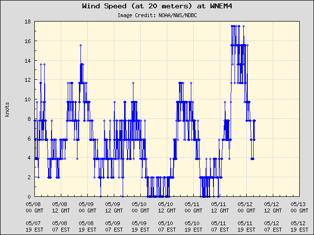 5-day plot - Wind Speed (at 20 meters) at WNEM4
