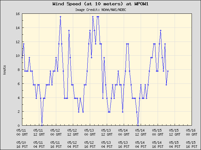 5-day plot - Wind Speed (at 10 meters) at WPOW1