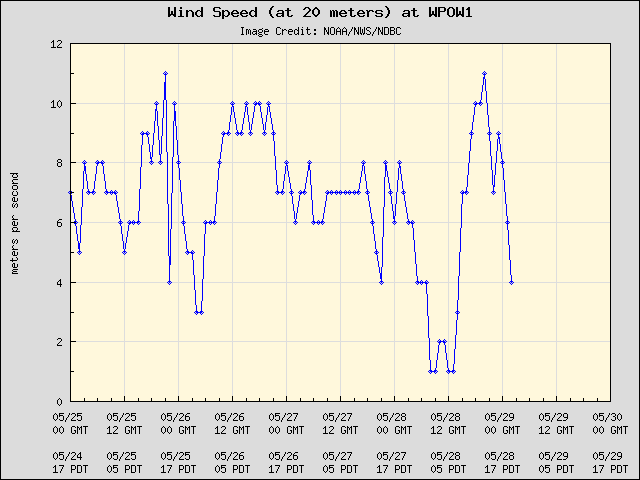 5-day plot - Wind Speed (at 20 meters) at WPOW1