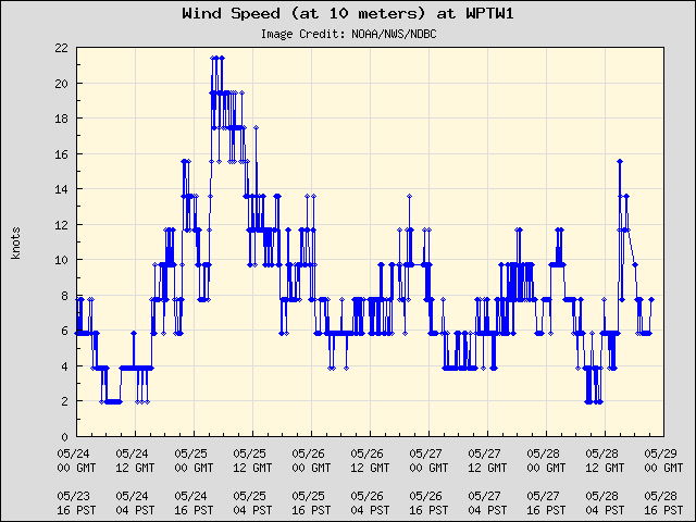 5-day plot - Wind Speed (at 10 meters) at WPTW1