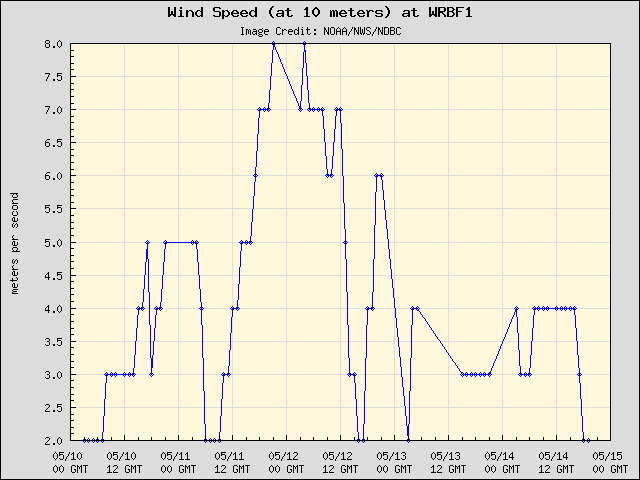 5-day plot - Wind Speed (at 10 meters) at WRBF1