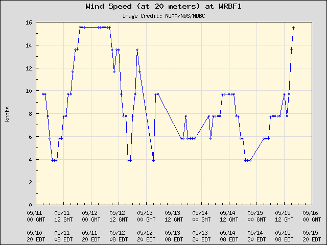 5-day plot - Wind Speed (at 20 meters) at WRBF1