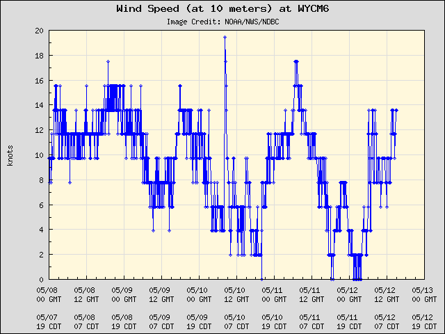 5-day plot - Wind Speed (at 10 meters) at WYCM6