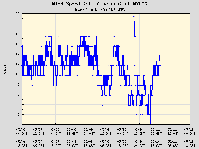 5-day plot - Wind Speed (at 20 meters) at WYCM6