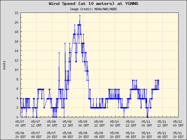 5-day plot - Wind Speed (at 10 meters) at YGNN6