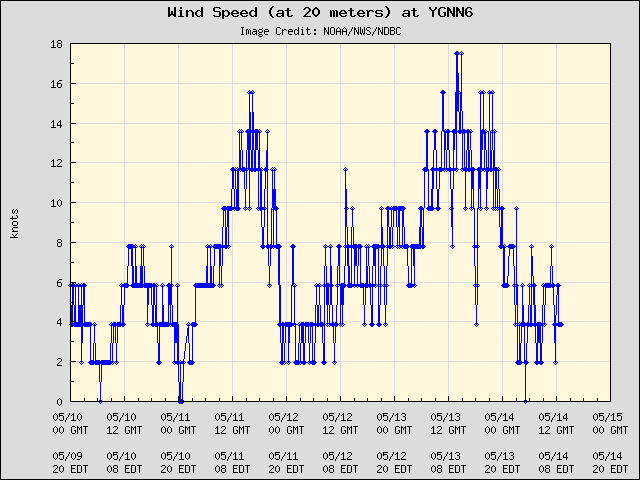 5-day plot - Wind Speed (at 20 meters) at YGNN6