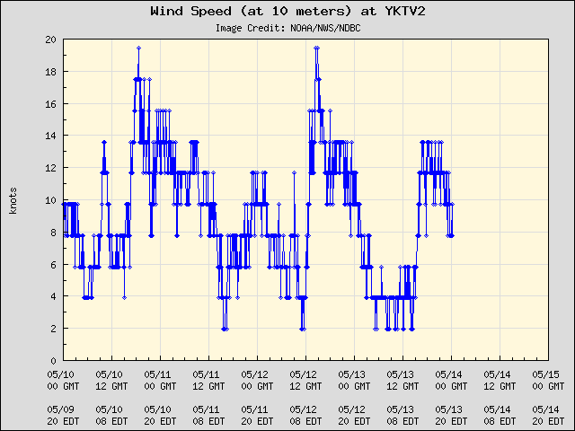 5-day plot - Wind Speed (at 10 meters) at YKTV2