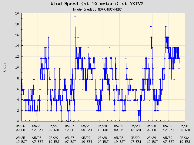 5-day plot - Wind Speed (at 10 meters) at YKTV2