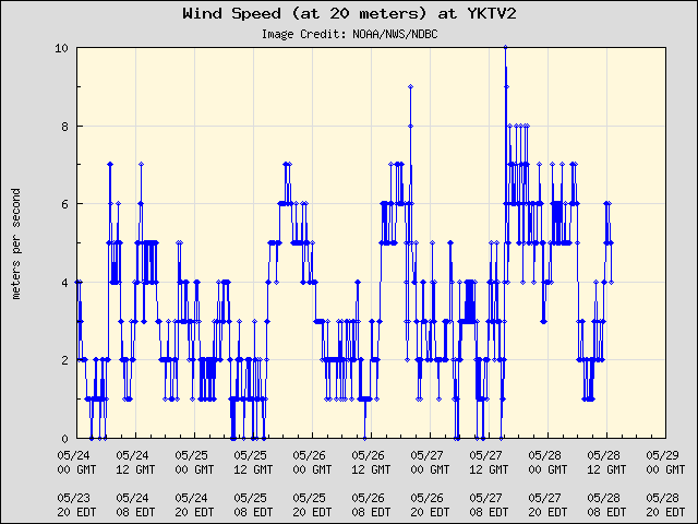 5-day plot - Wind Speed (at 20 meters) at YKTV2
