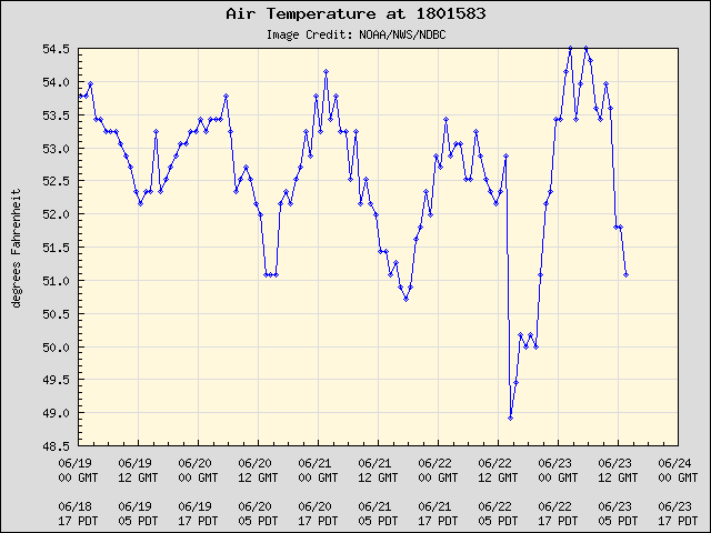 5-day plot - Air Temperature at 1801583