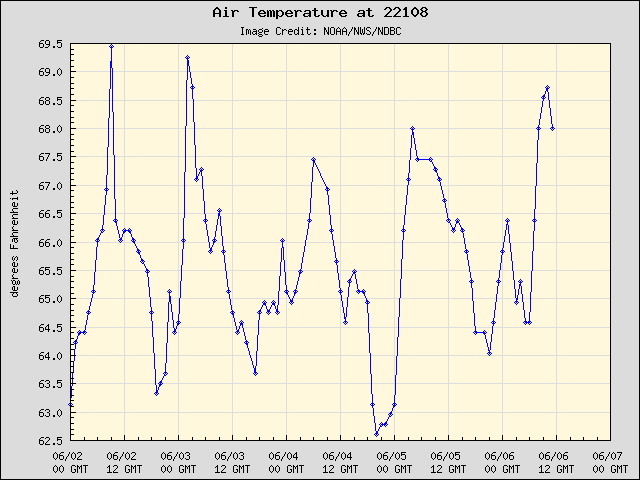 5-day plot - Air Temperature at 22108