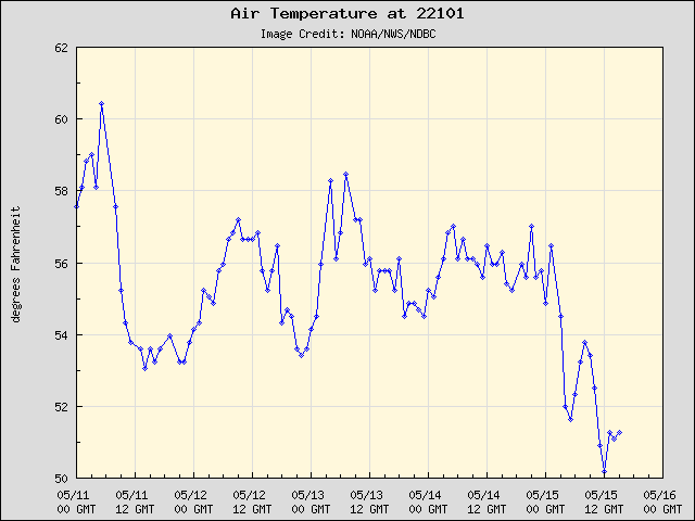 5-day plot - Air Temperature at 22101