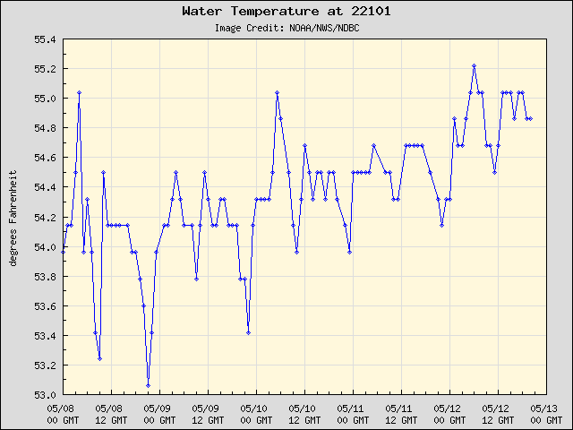 5-day plot - Water Temperature at 22101